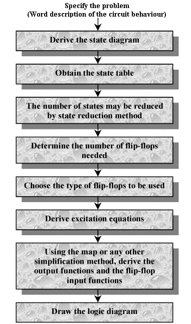 289_Procedure for design of Sequential Circuits.png